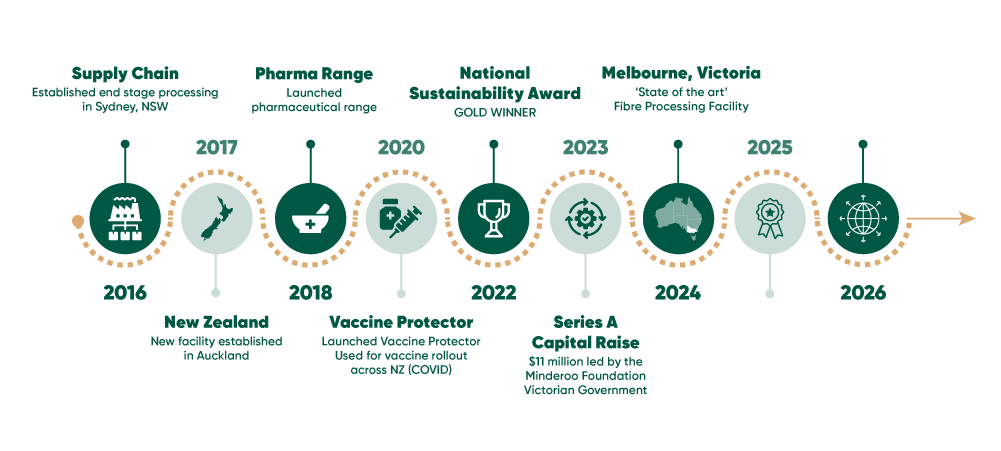 Timeline showing Planet Protector Group milestones from 2016 to 2026, including expansion, product launches, sustainability awards, and manufacturing growth.